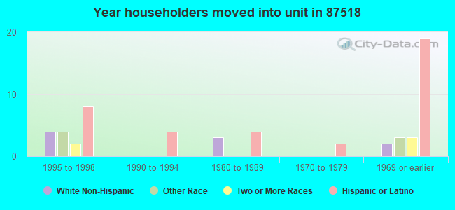 Year householders moved into unit in 87518 