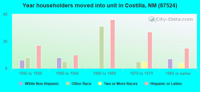 Year householders moved into unit in Costilla, NM (87524) 