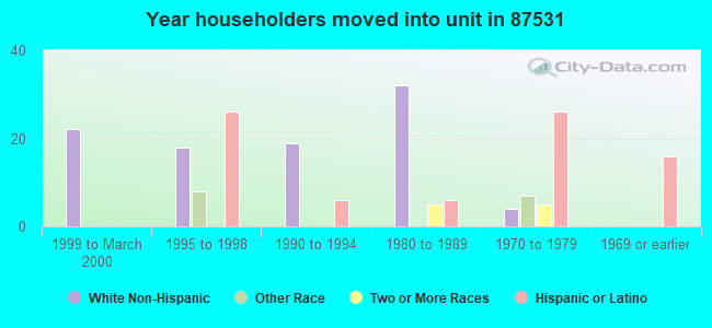 Year householders moved into unit in 87531 