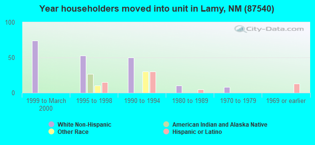 Year householders moved into unit in Lamy, NM (87540) 