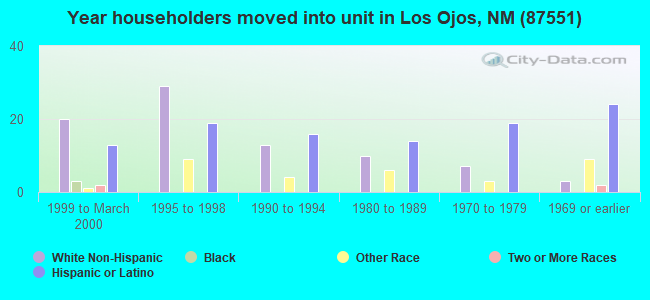 Year householders moved into unit in Los Ojos, NM (87551) 