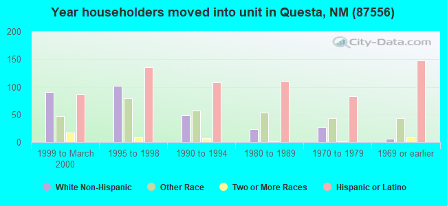 Year householders moved into unit in Questa, NM (87556) 