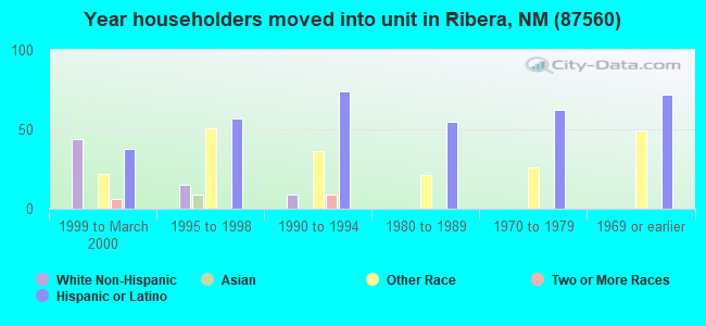 Year householders moved into unit in Ribera, NM (87560) 