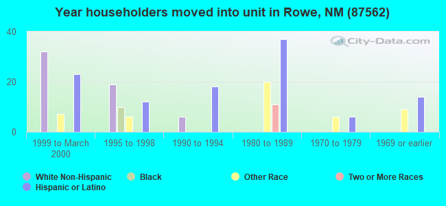 Year householders moved into unit in Rowe, NM (87562) 
