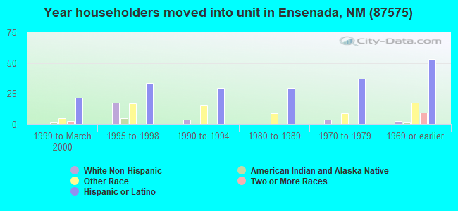 Year householders moved into unit in Ensenada, NM (87575) 
