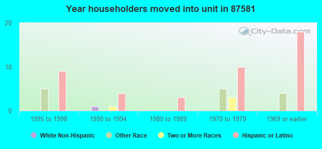 Year householders moved into unit in 87581 