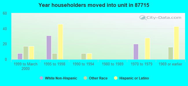 Year householders moved into unit in 87715 