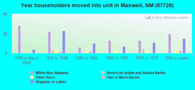 Year householders moved into unit in Maxwell, NM (87728) 