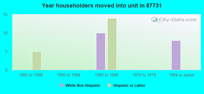 Year householders moved into unit in 87731 