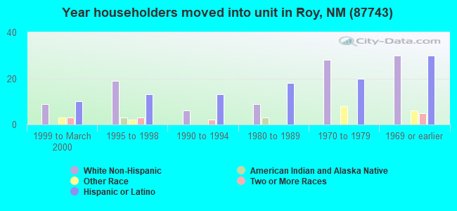 Year householders moved into unit in Roy, NM (87743) 