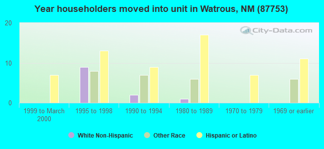 Year householders moved into unit in Watrous, NM (87753) 