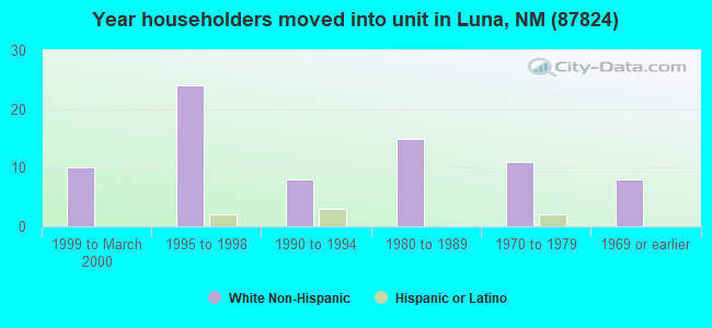 Year householders moved into unit in Luna, NM (87824) 