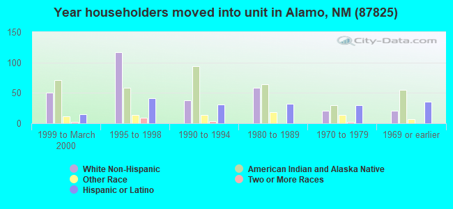 Year householders moved into unit in Alamo, NM (87825) 