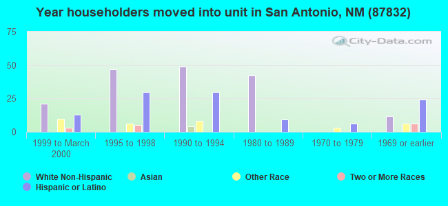 Year householders moved into unit in San Antonio, NM (87832) 