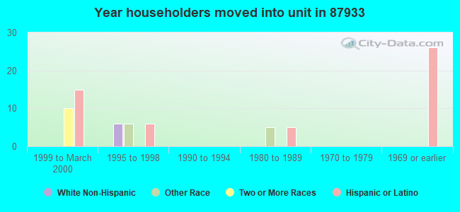 Year householders moved into unit in 87933 