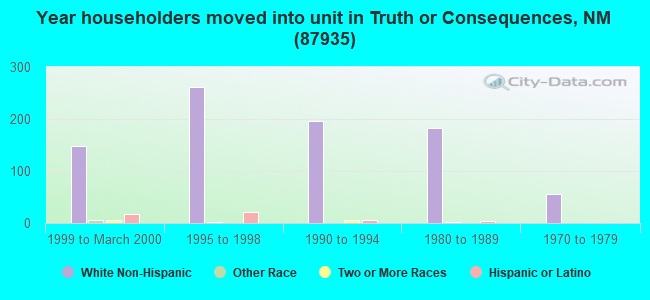 Year householders moved into unit in Truth or Consequences, NM (87935) 