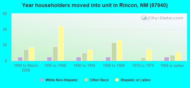 Year householders moved into unit in Rincon, NM (87940) 