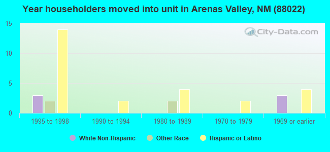 Year householders moved into unit in Arenas Valley, NM (88022) 