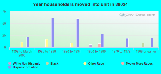 Year householders moved into unit in 88024 