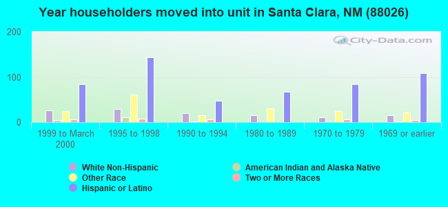 Year householders moved into unit in Santa Clara, NM (88026) 