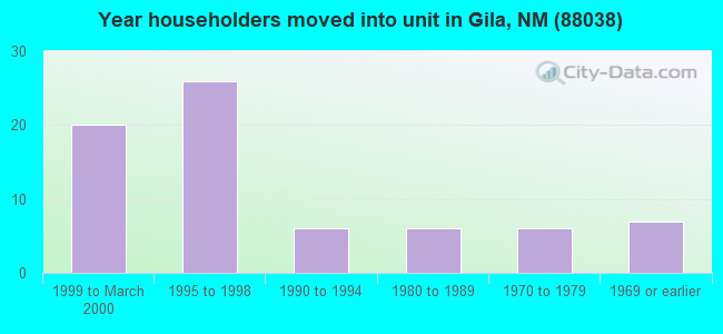 Year householders moved into unit in Gila, NM (88038) 