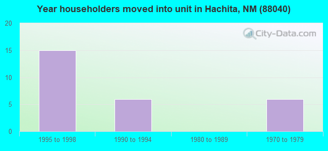 Year householders moved into unit in Hachita, NM (88040) 