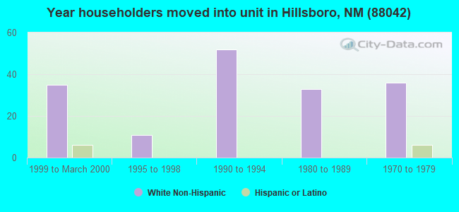 Year householders moved into unit in Hillsboro, NM (88042) 