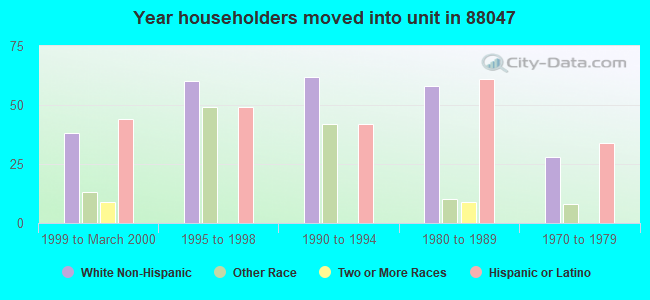 Year householders moved into unit in 88047 