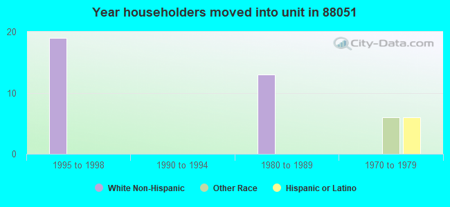 Year householders moved into unit in 88051 