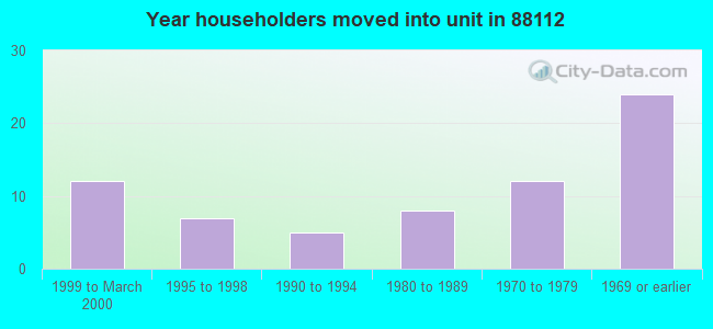 Year householders moved into unit in 88112 