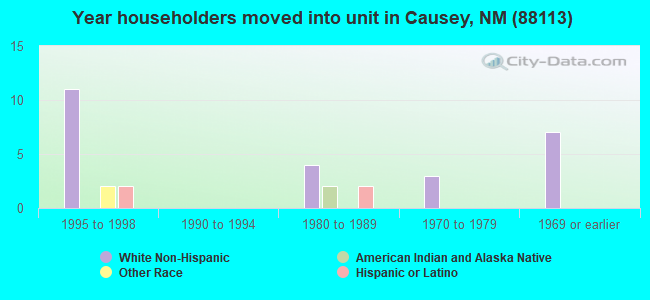 Year householders moved into unit in Causey, NM (88113) 