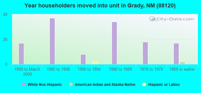 Year householders moved into unit in Grady, NM (88120) 