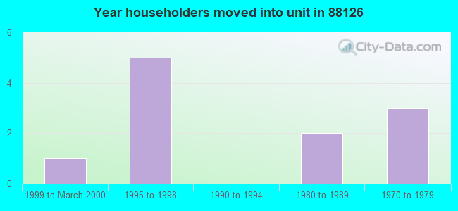 Year householders moved into unit in 88126 