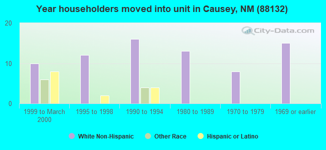 Year householders moved into unit in Causey, NM (88132) 