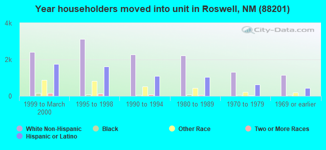 Year householders moved into unit in Roswell, NM (88201) 
