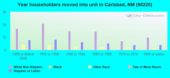 Year householders moved into unit in Carlsbad, NM (88220) 