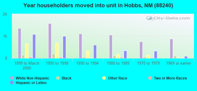 Year householders moved into unit in Hobbs, NM (88240) 