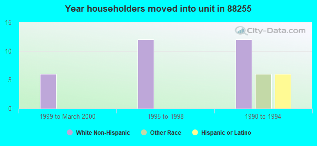 Year householders moved into unit in 88255 