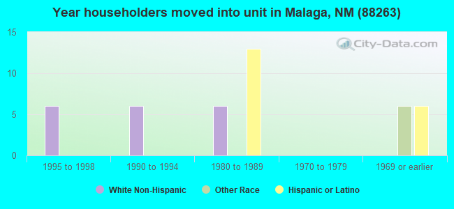 Year householders moved into unit in Malaga, NM (88263) 