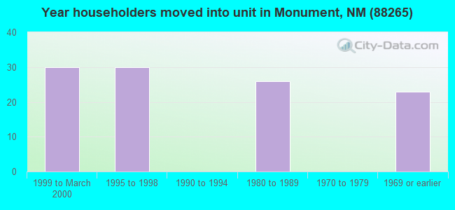 Year householders moved into unit in Monument, NM (88265) 