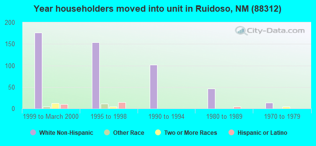 Year householders moved into unit in Ruidoso, NM (88312) 
