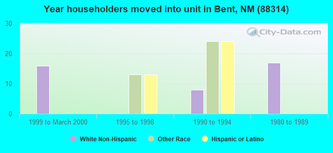 Year householders moved into unit in Bent, NM (88314) 