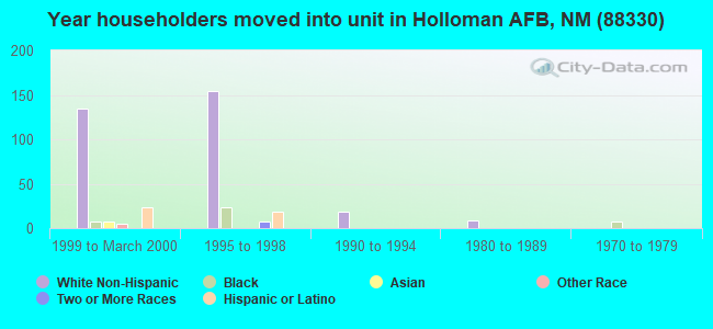 Year householders moved into unit in Holloman AFB, NM (88330) 