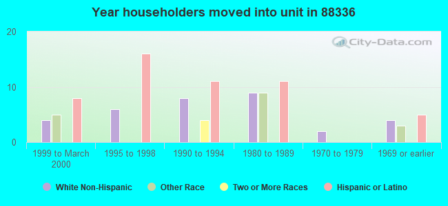 Year householders moved into unit in 88336 