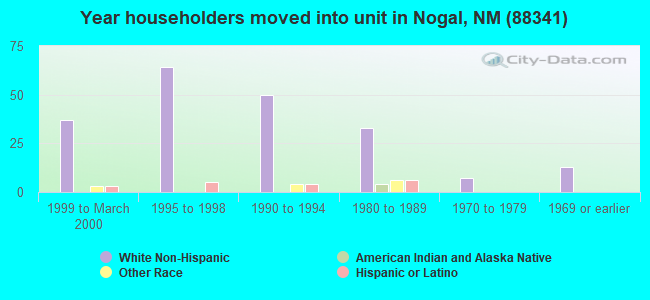 Year householders moved into unit in Nogal, NM (88341) 