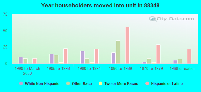 Year householders moved into unit in 88348 