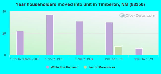 Year householders moved into unit in Timberon, NM (88350) 