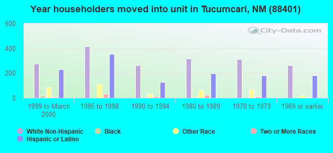 Year householders moved into unit in Tucumcari, NM (88401) 