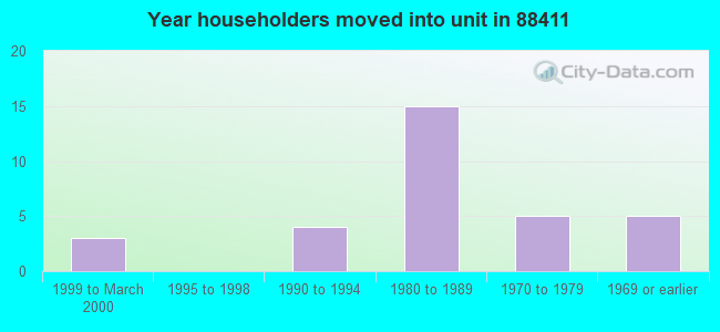 Year householders moved into unit in 88411 