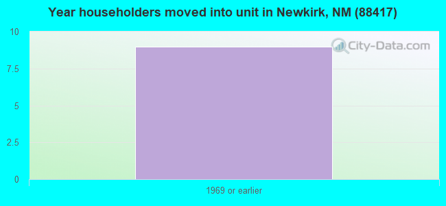 Year householders moved into unit in Newkirk, NM (88417) 